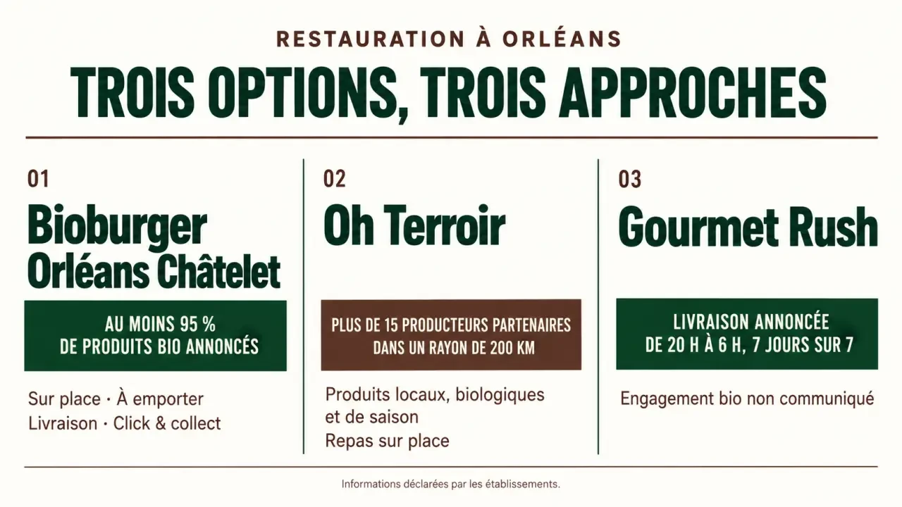 Infographie comparative des restaurants bio à Orléans et de leurs services